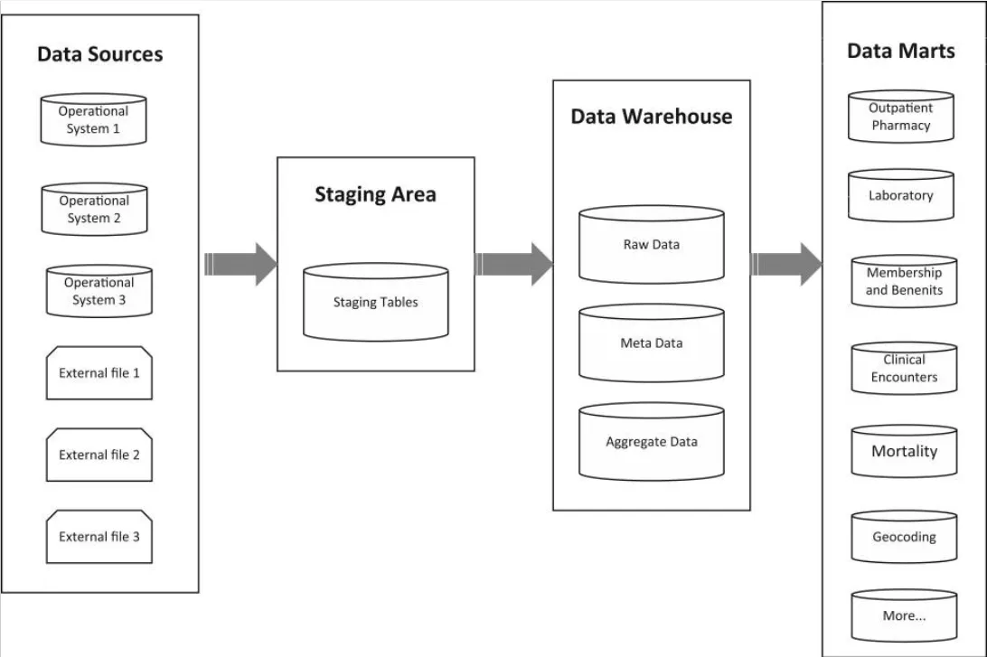 Healthcare Data Warehousing Fixture